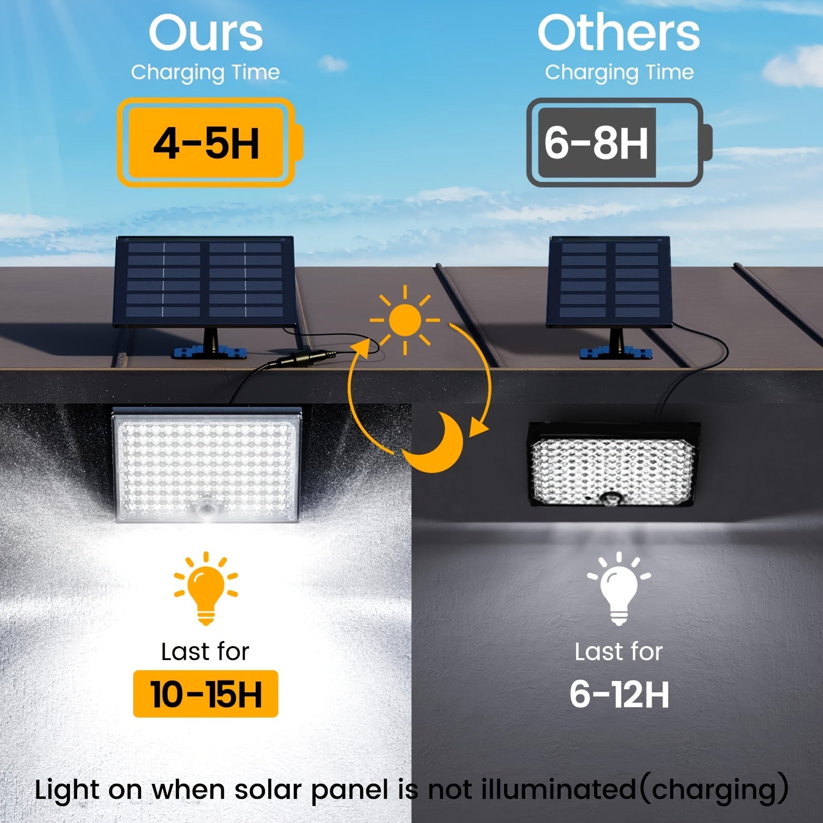 SUPERDANNY Solar Outside Lights With 113 Bright LEDs 9000K, Motion Sensor Outdoor Flood Lights Dusk To Dawn With 16ft Cable IP65 Waterproof, Security Light For Garden Barn Porch, 2 Pack