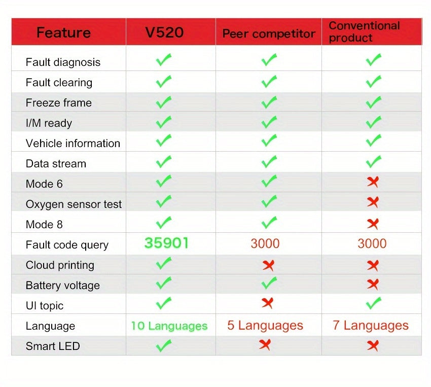 V520 Professional OBD2 Scanner Heavy-Duty Code Reader